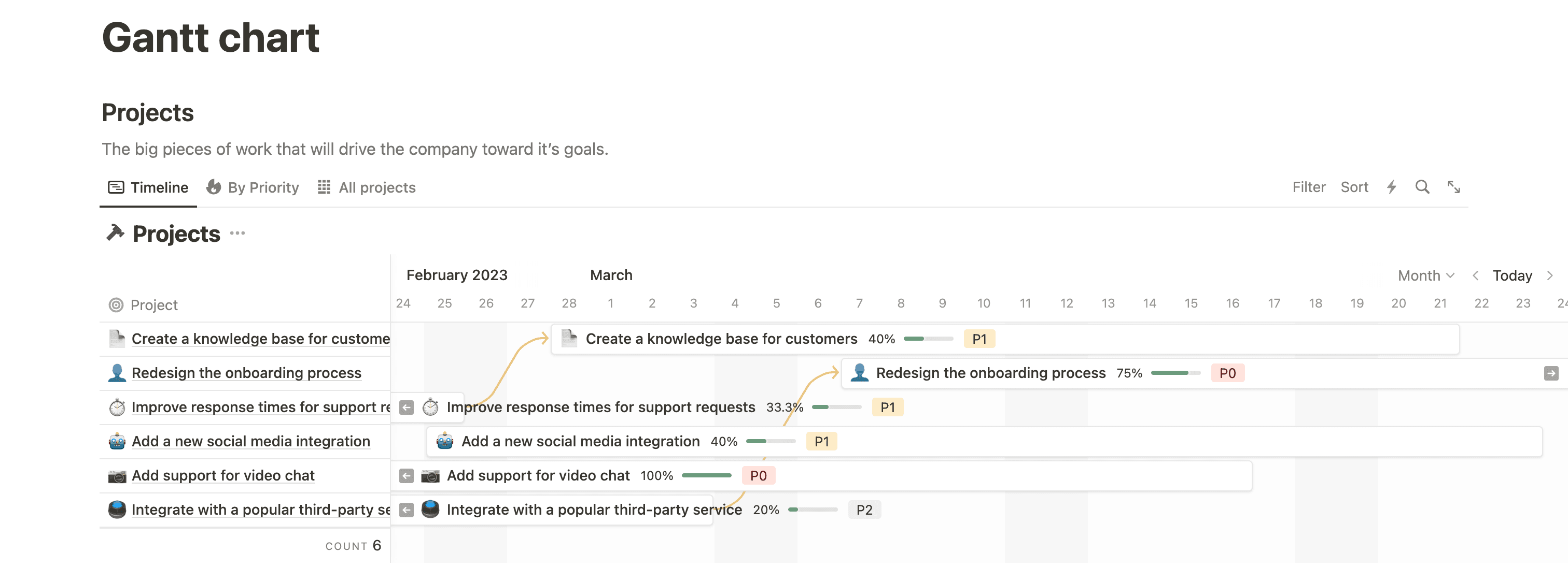 Gantt chart